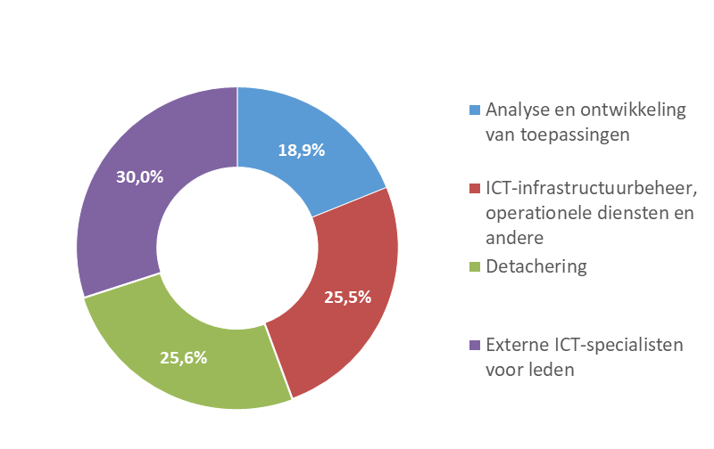 omzet_per_activiteit_2021_0.png