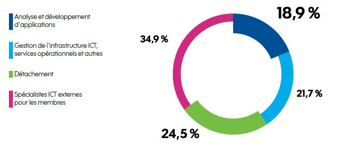 chiffre d'affaires par activité