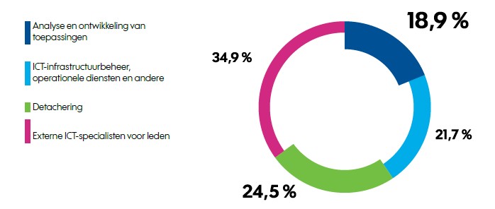 omzet per activiteiten