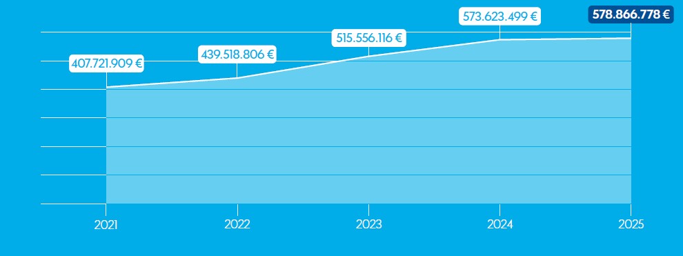 évolution chiffre d'affaires