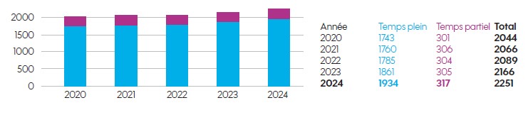 nombre de travailleurs